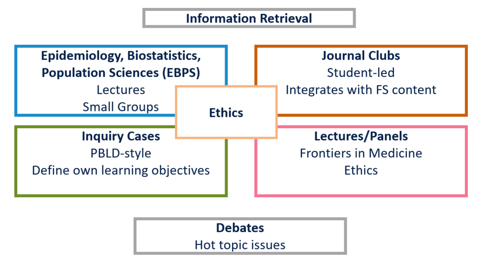 Graphic of curriculum components of Core Inquiry Curriculum