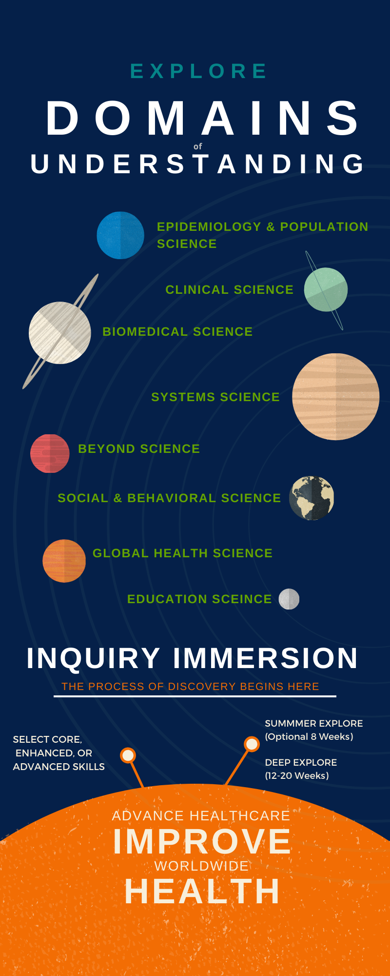 Graphic describing the domains of understanding (epidemiology & population science, clinical science, biomedical science, systems science, social & behavioral science, global science, education science). Inquiry immersion as the process of discovery beginning by selecting core, enhanced, or advanced skills, summer explore, and deep explore, which all work to advance healthcare and improve worldwide health