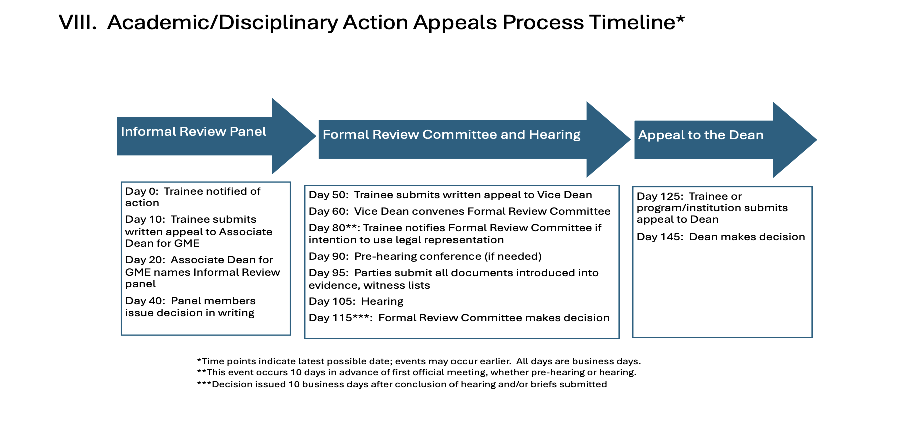 Academic/Disciplinary Action Appeals Process Diagram